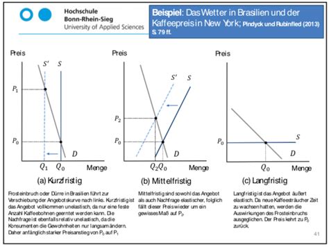 Änderung des preises führt zu einer überproportionalen nachfrageveränderung. Beispiel Angebot Und Nachfrage
