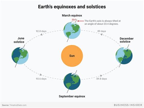 The 2018 Vernal Equinox Has Arrived Heres What It Is And How It Works