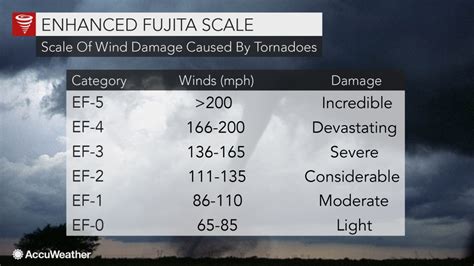 How Are Tornadoes Rated Using The Enhanced Fujita Scale Accuweather