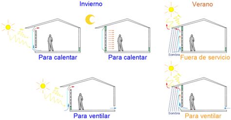Arquitectura Solar Invernaderos Muros Trombe Y Parietodinámicos Muro