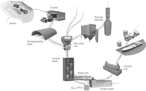 Illustration Of A Typical Cement Manufacturing Process Download