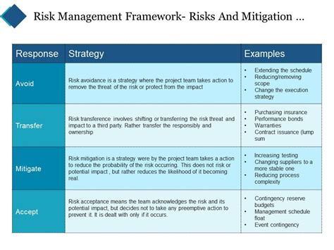 Risk Mitigation Framework