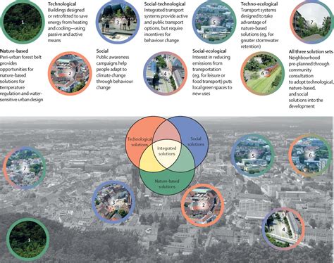 Integrating Solutions To Adapt Cities For Climate Change Sustainable