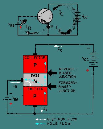 One the npn transistor has three terminals: PNP Transistor Operation
