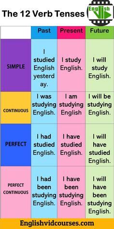 Verb Tenses In English Eslbuzz Learning English Tiempos Verbales En