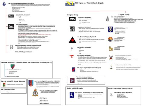 7th Signals Group British Army Wikipedia