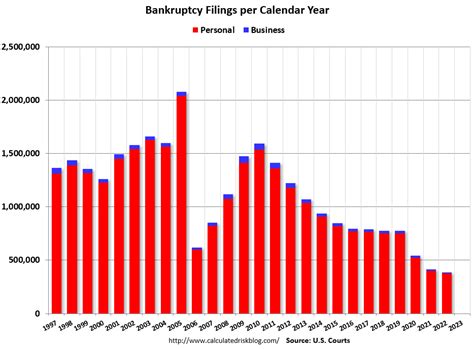 Calculated Risk Us Courts Bankruptcy Filings Decline 6 Percent In 2022