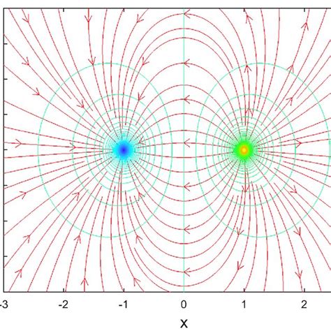 Representation Of The Electric Field And The Equipotential Lines Of An