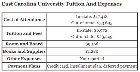 East Carolina University Tuition And Financial Aid