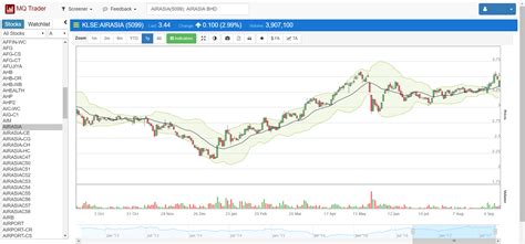 Check airasia flights status & schedule, baggage allowance, web check in information on makemytrip. MQ Trader Technical and Fundamental Analysis on AIRASIA - MQ Trader System | I3investor