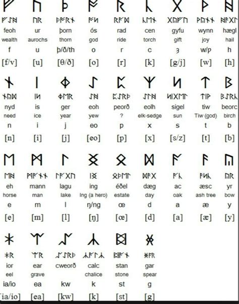 Anglo Saxon Futhorc Runes Anglo Saxon Runes Runes Anglo Saxon