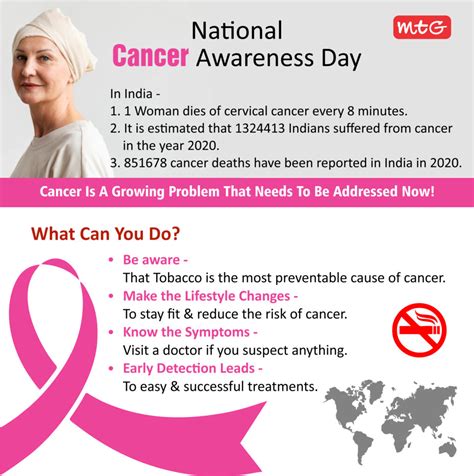 National Awareness Cancer Day India Facts Mtg Blog