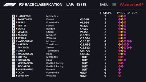 Perez wins baku f1 race after verstappen blows tyre. Azerbaijan GP Race Results - F1-ism