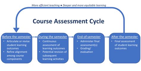 Course Assessment Center For Advancing Teaching And Learning Through