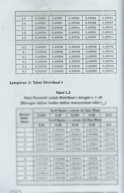 Solution Tabel Distribusi Normal T Chi Dan F Studypool