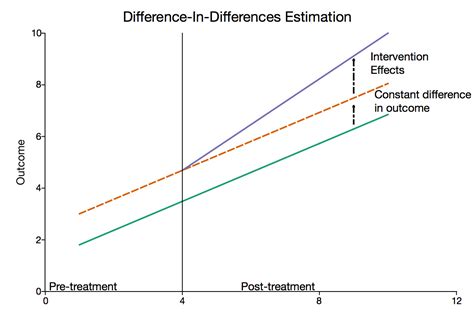 Introduction to Difference-in-Differences Estimation - Aptech