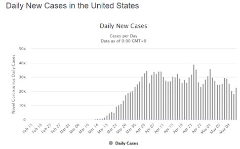 Covid 19 Update Daily New Cases Trending Down