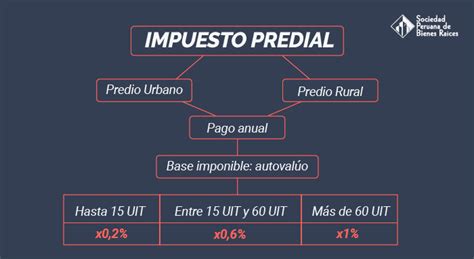 Para el próximo año, el impuesto predial de lima metropolitana tendrá un aumento promedio de 3%, con relación al impuesto pagado en el año 2020 cabe mencionar que el impuesto predial es un tributo de periodicidad anual que pagan las personas naturales y jurídicas propietarias de terrenos. ¿Qué es el IMPUESTO PREDIAL?