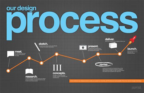 Design Process Template