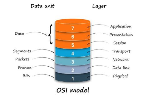 Osi Model Open System Interconnection Reference Model Images