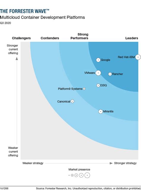 Red Hat named a leader among multicloud container development platforms by Forrester