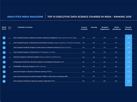 Browse the latest online data analysis courses from harvard university, including case studies in functional genomics and advanced bioconductor. advance your career. Top 10 Executive Data Science Course s in India - Ranking ...