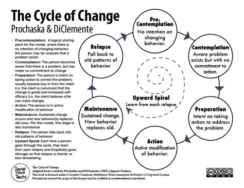 These activity sheets teach your students how to calculate the percent change between two values. The Stages of Change (Prochaska & DiClemente) - Social ...