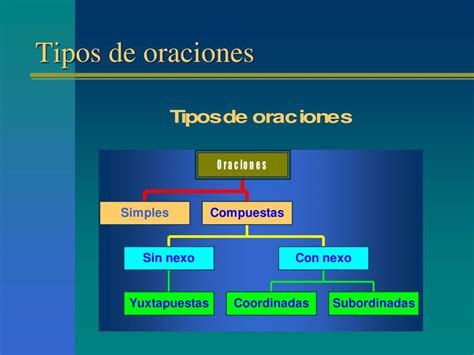 Ppt Tipos De Oraciones Powerpoint Presentation Free Download Id