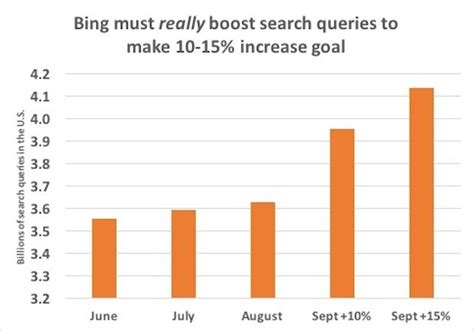 Windows 10 не помогла поднять популярность Bing