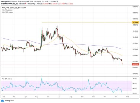 Xrp (xrp) historic and live price charts from all exchanges. Xrp Price History December 2020
