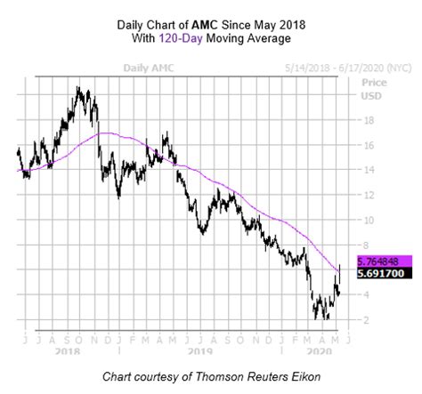 Amc entertainment amc stock is todays chart of the day. AMC Stock Sees Silver Lining in Amazon Buzz