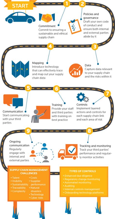 Supply chain management basically merges the supply and demand management. Manage Supply Chain Risk | Thomson Reuters Annual Report 2015