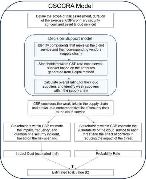 Therefore, supply chain risk management can be defined as the identification and management of operational risks and disruption risks through a in general, most risk management processes consist of four main components, namely: The Cloud Supply Chain Cyber Risk Assessment (CSCCRA) model | Download Scientific Diagram