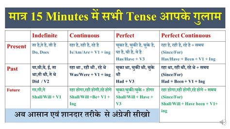 Learn Tenses In English Grammar With Examples Tense Chart In Hindi