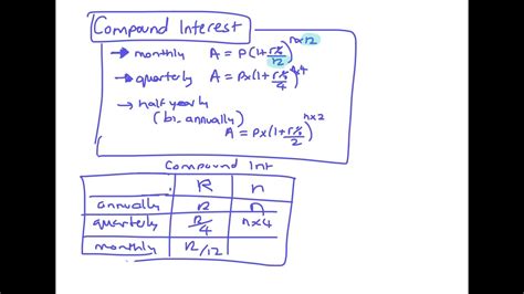 Compound Interest Monthly Quarterly Half Yearly Youtube