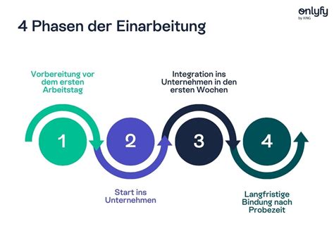 Einarbeitung Der Mitarbeiter