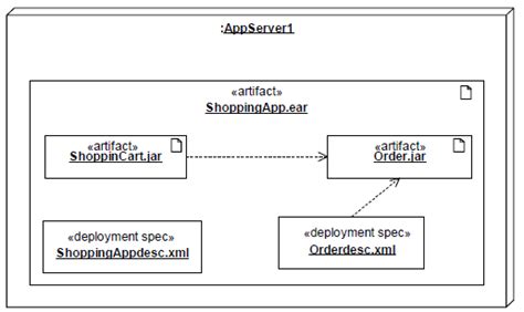 Uml Deployment Diagram Training Material