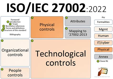 Isoiec 27002 Controls Catalogue 2022