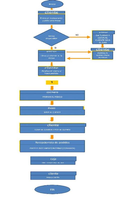 PROCESOS DIAGRAMA DE FLUJO DE DATOS