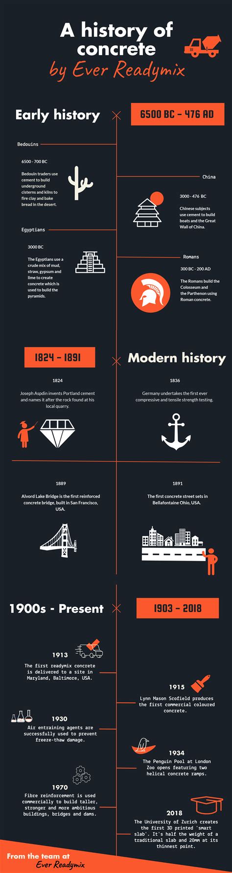 A History of Concrete Infographic - Ever Readymix Concrete Ltd