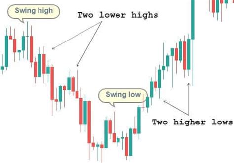 Perfecting The Fibonacci Retracements Trading Strategy Forex Academy