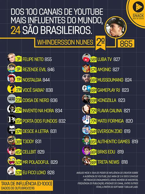 Brasil Tem 24 Entre Os Top 100 Youtubers Mais Influentes Do Mundo
