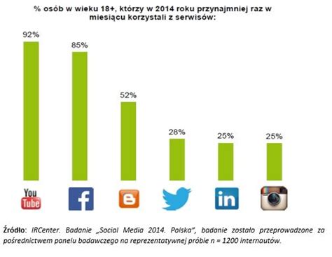 Jak Zmieniają Się Polskie Media Społecznościowe Egospodarkapl Media