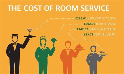 Infographic Reveals Room Service Costs From Around The World Travel