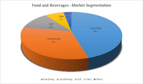 Growth Of Food And Beverages Industry In India An Overview About The