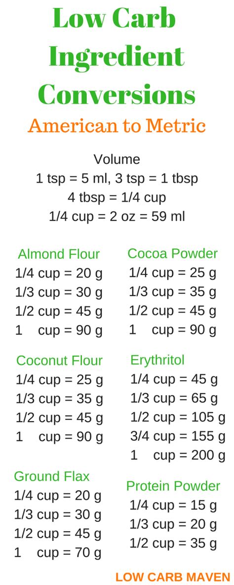 If you are looking to convert baking recipes from cups to grams, use the tables of baking conversions below to guide you when converting. Conversion Grams To Cups Dry Milk - converter about