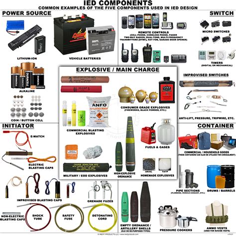 Ied Components And Accessories Poster Inert Products Llc