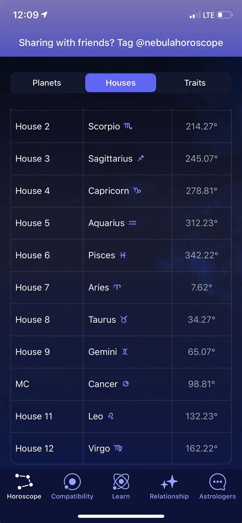 People with this element occupying their first house sometimes need to retreat into your endurance and belief in your ideas means you will never ever throw in the towel. What does it mean to have every sign in your chart ...