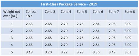 The first class royal mail postage rates 2019 have been announced and will be effective as of 25th march 2019. January 2019 USPS Price Change | Endicia