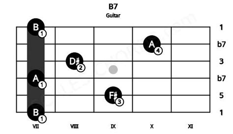 B7 Guitar Chord B Dominant Seventh 7 Guitar Charts
